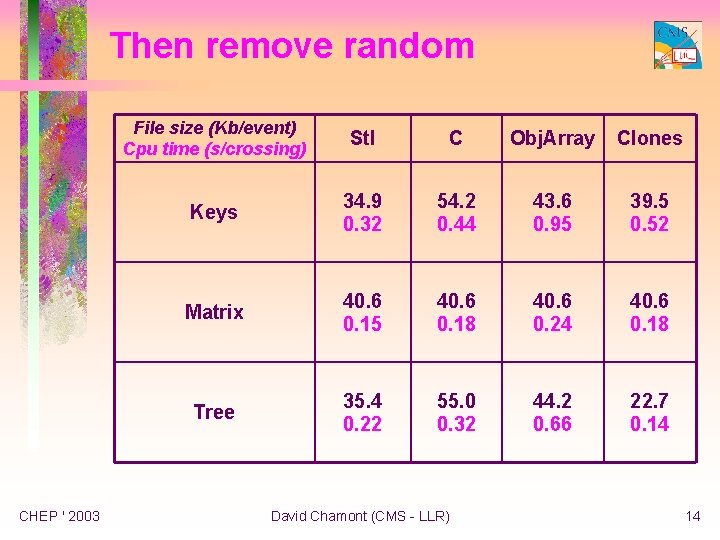 Then remove random CHEP ' 2003 File size (Kb/event) Cpu time (s/crossing) Stl C