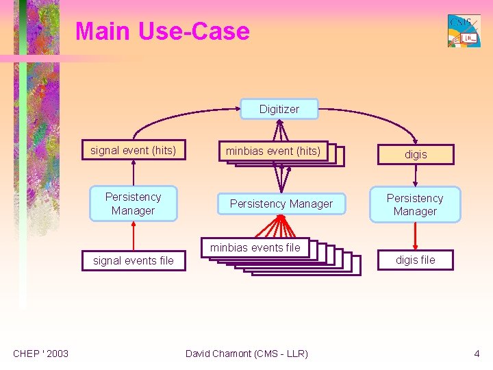 Main Use-Case Digitizer signal event (hits) Persistency Manager minbias event (hits) Persistency Manager digis