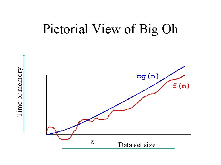 Time or memory Pictorial View of Big Oh z Data set size 