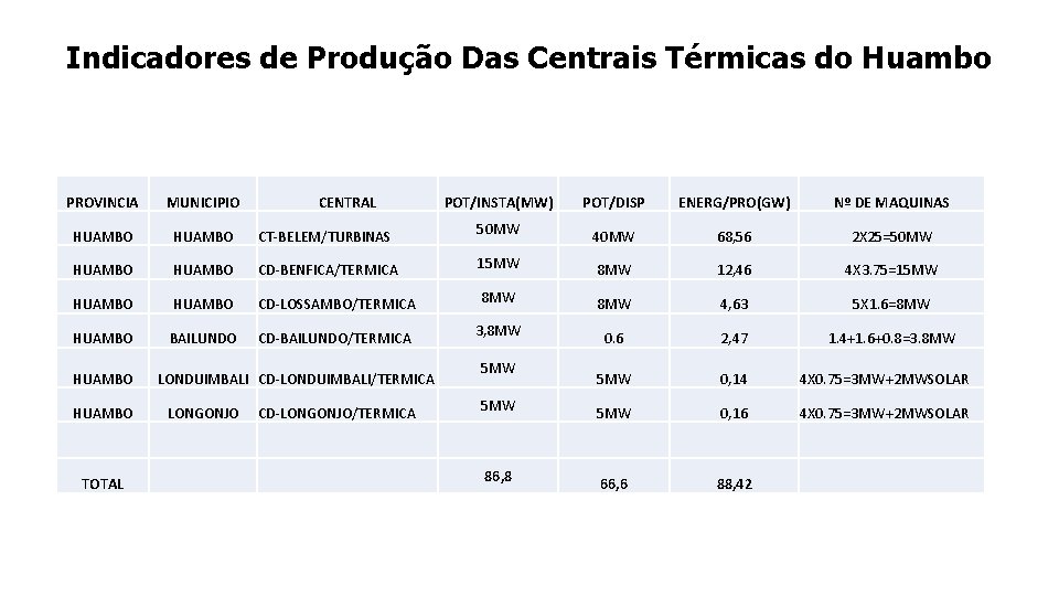 Indicadores de Produção Das Centrais Térmicas do Huambo PROVINCIA MUNICIPIO HUAMBO POT/INSTA(MW) POT/DISP ENERG/PRO(GW)