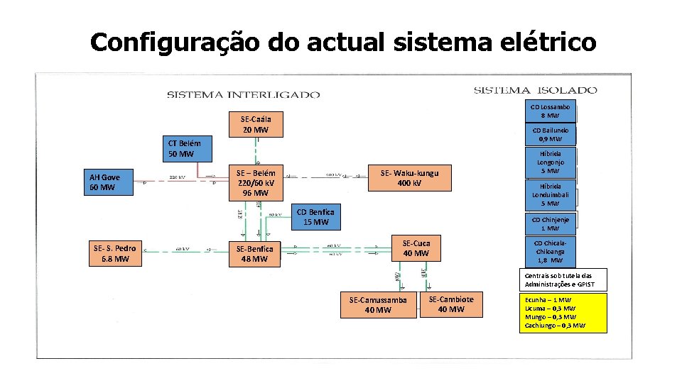 Configuração do actual sistema elétrico CD Lossambo 8 MW SE-Caála 20 MW CD Bailundo
