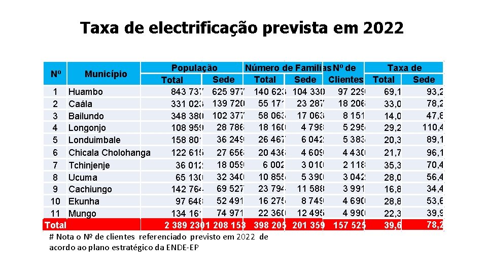 Taxa de electrificação prevista em 2022 População Número de Familias Nº de Taxa de