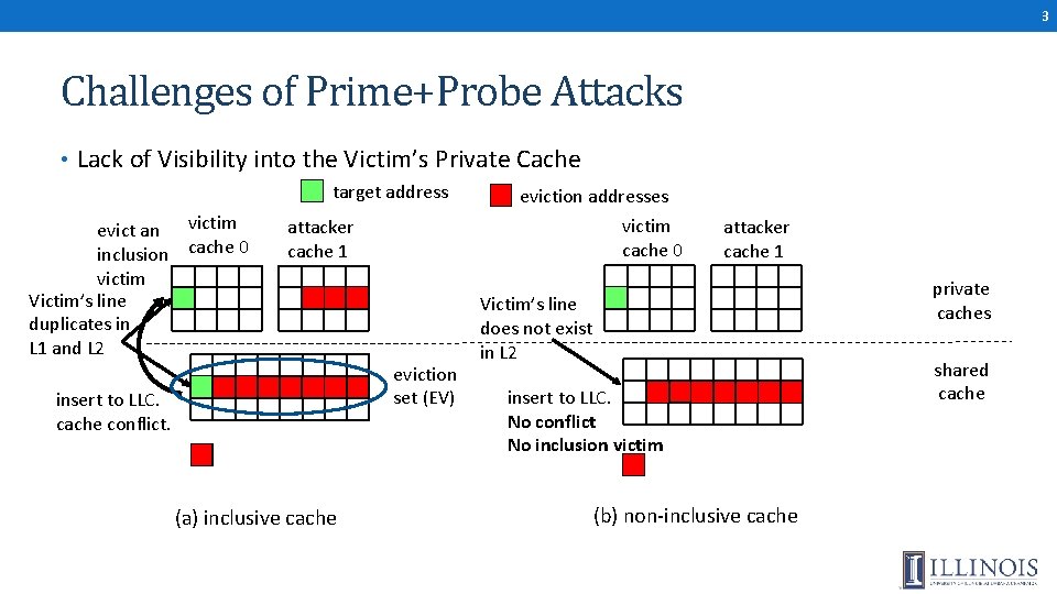 3 Challenges of Prime+Probe Attacks • Lack of Visibility into the Victim’s Private Cache