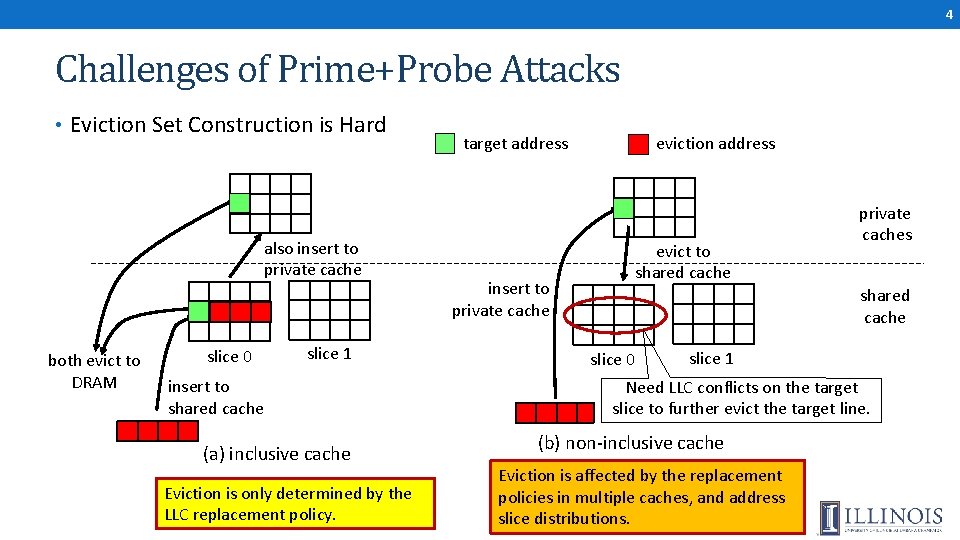 4 Challenges of Prime+Probe Attacks • Eviction Set Construction is Hard also insert to