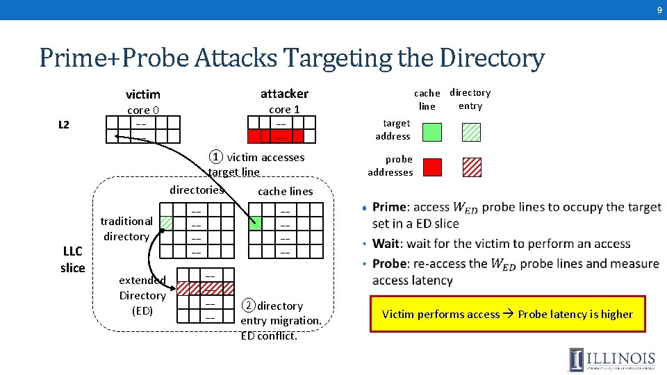 9 Prime+Probe Attacks Targeting the Directory attacker victim L 2 cache directory entry line