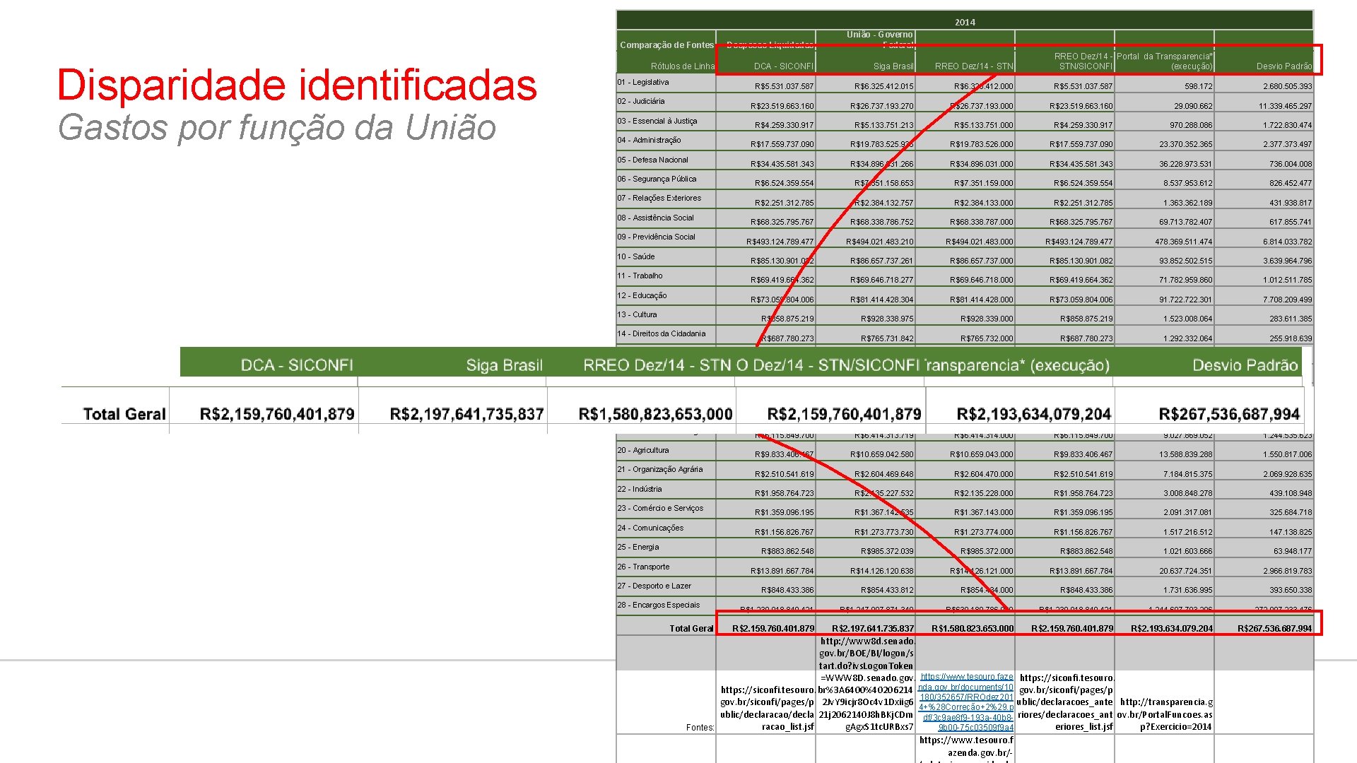 2014 Comparação de Fontes Disparidade identificadas Gastos por função da União Rótulos de Linha