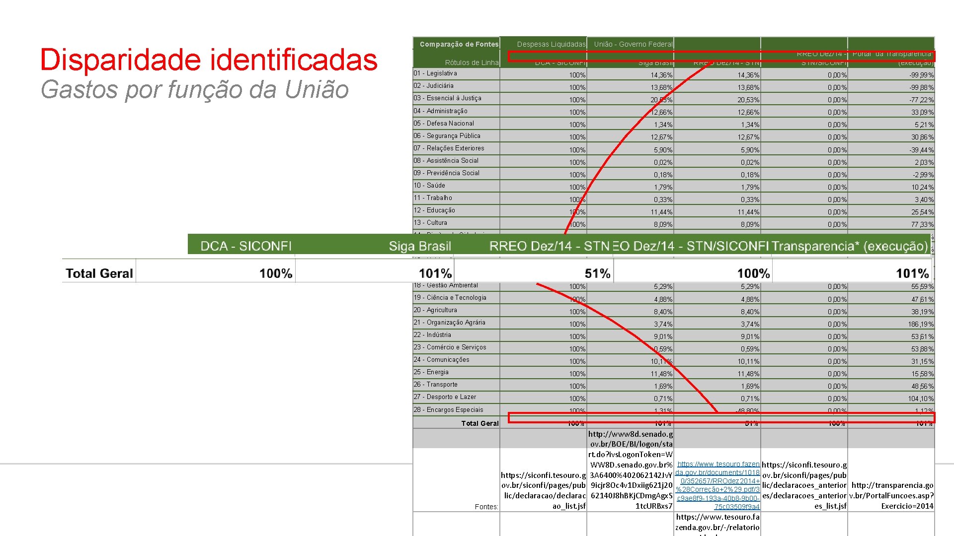 Disparidade identificadas Gastos por função da União Comparação de Fontes Rótulos de Linha Despesas