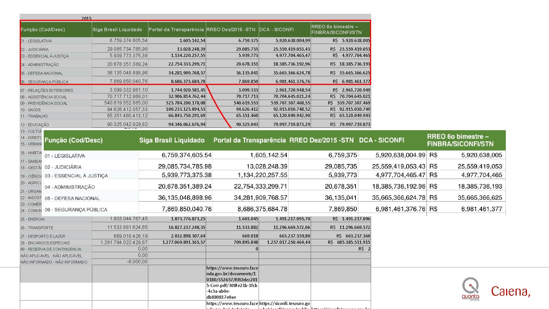 2015 Função (Cod/Desc) Siga Brasil Liquidado Portal da Transparência RREO Dez/2015 -STN DCA -