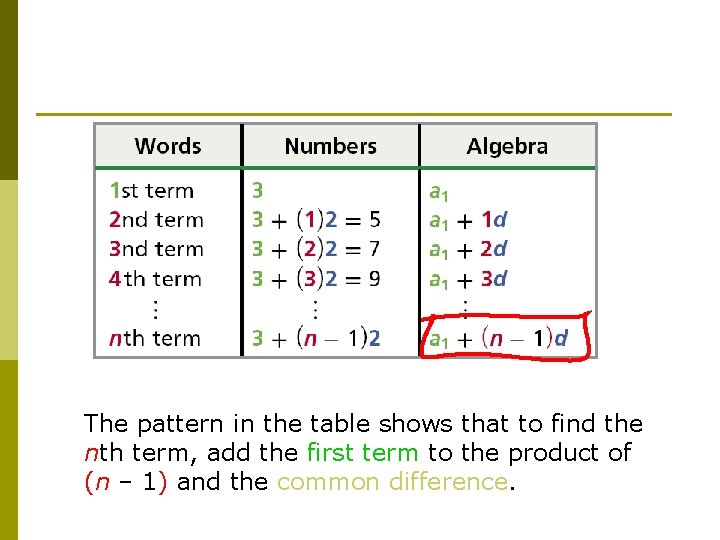 The pattern in the table shows that to find the nth term, add the