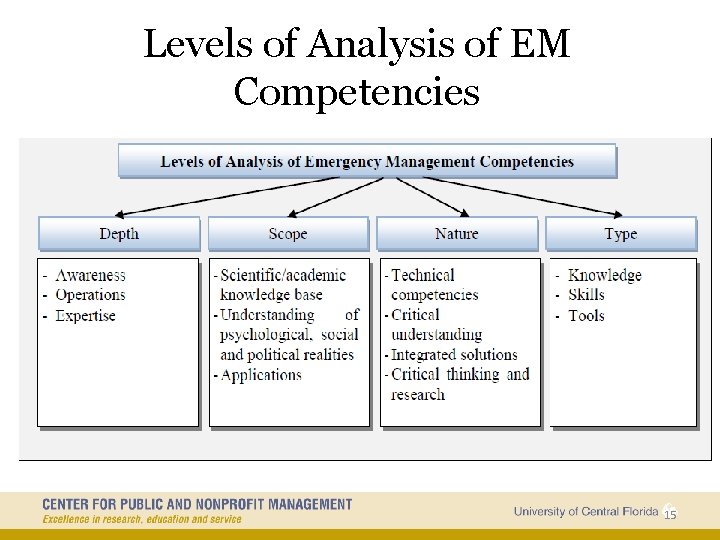 Levels of Analysis of EM Competencies 15 