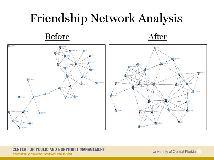 Friendship Network Analysis Before After 28 