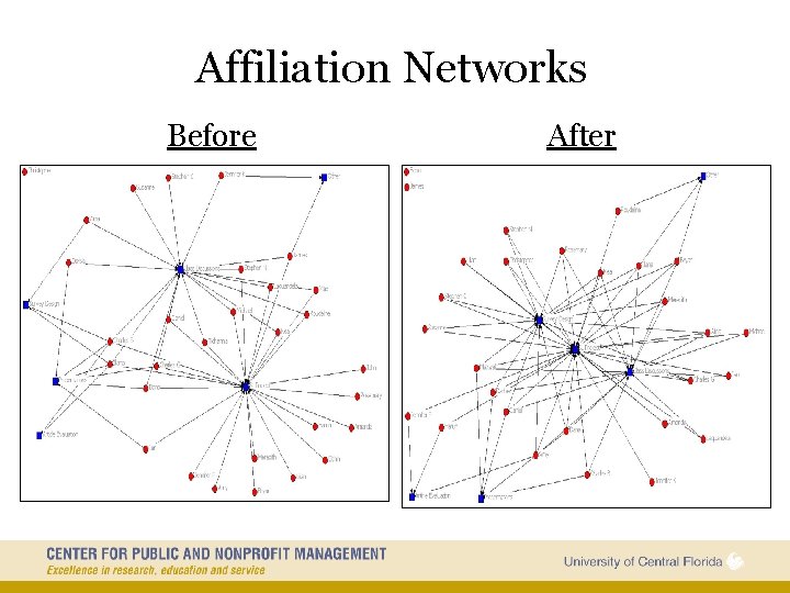 Affiliation Networks Before After 30 
