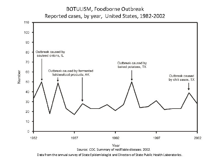 BOTULISM, Foodborne Outbreak Reported cases, by year, United States, 1982 -2002 Source: CDC. Summary