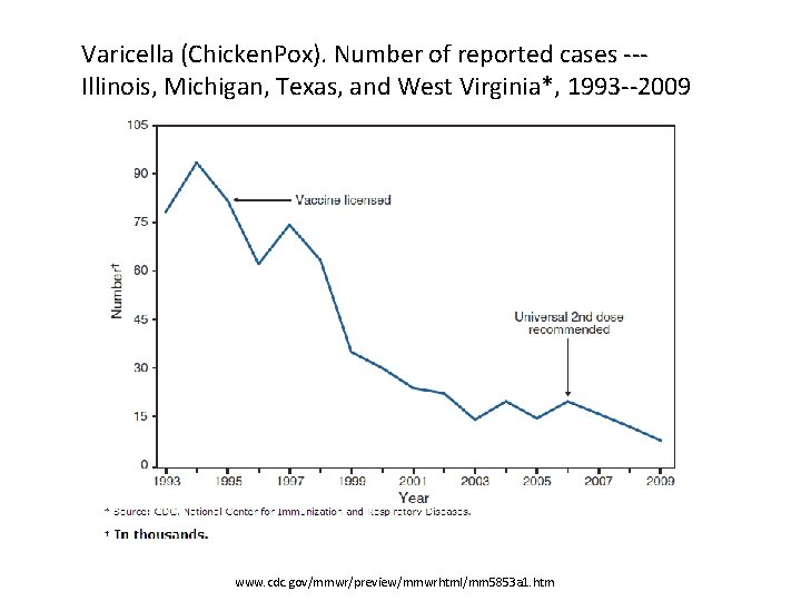 Varicella (Chicken. Pox). Number of reported cases --Illinois, Michigan, Texas, and West Virginia*, 1993