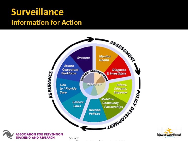 Surveillance Information for Action Source: 