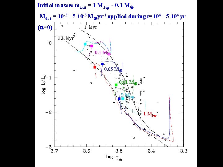 Initial masses minit = 1 MJup - 0. 1 M Mdot = 10 -5