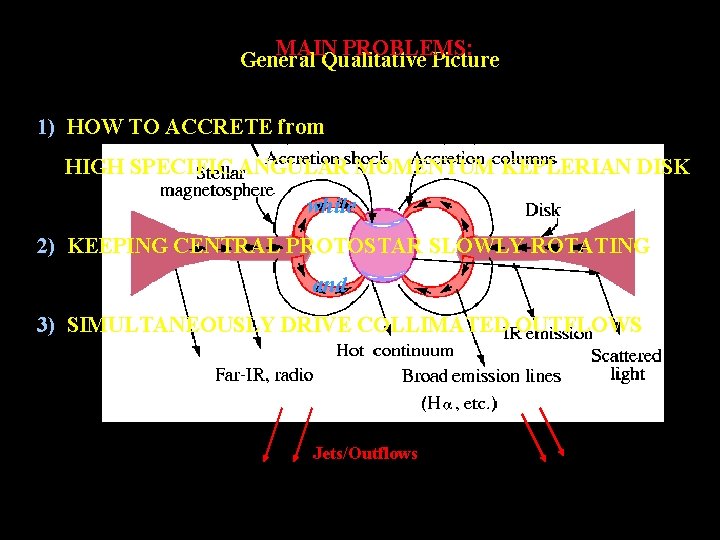 MAIN PROBLEMS: General Qualitative Picture 1) HOW TO ACCRETE from HIGH SPECIFIC ANGULAR MOMENTUM