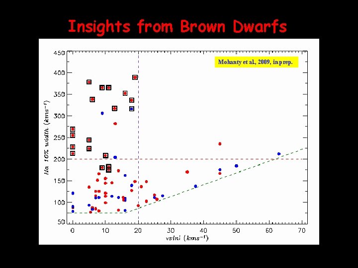 Insights from Brown Dwarfs Mohanty et al. , 2009, in prep. 