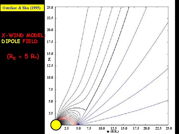 Ostriker & Shu (1995) 25. 0 22. 5 20. 0 X-WIND MODEL: DIPOLE FIELD