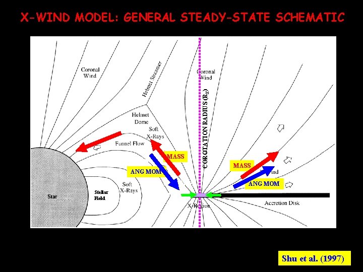 MASS ANG MOM COROTATION RADIUS (RX) X-WIND MODEL: GENERAL STEADY-STATE SCHEMATIC MASS ANG MOM