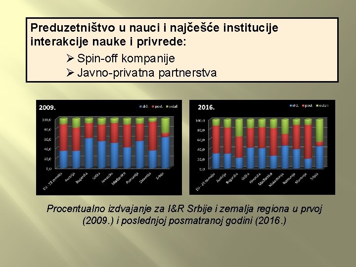 Preduzetništvo u nauci i najčešće institucije interakcije nauke i privrede: Ø Spin-off kompanije Ø