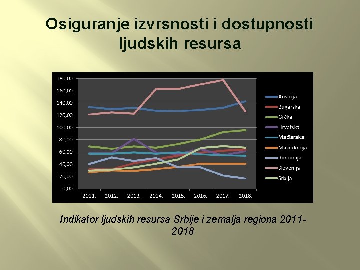 Osiguranje izvrsnosti i dostupnosti ljudskih resursa Indikator ljudskih resursa Srbije i zemalja regiona 20112018