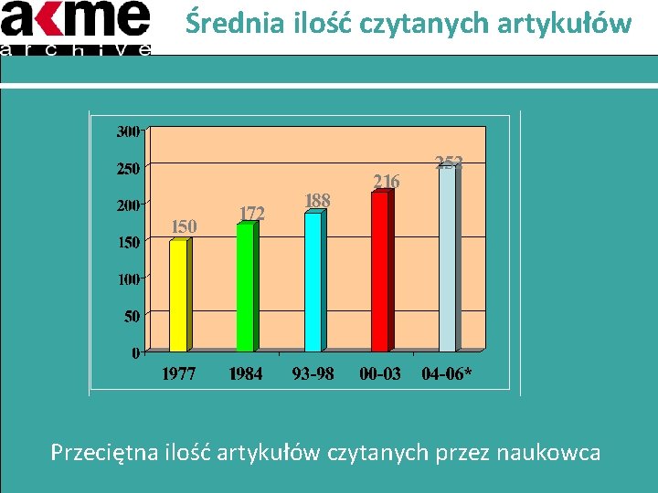 Średnia ilość czytanych artykułów Przeciętna ilość artykułów czytanych przez naukowca 