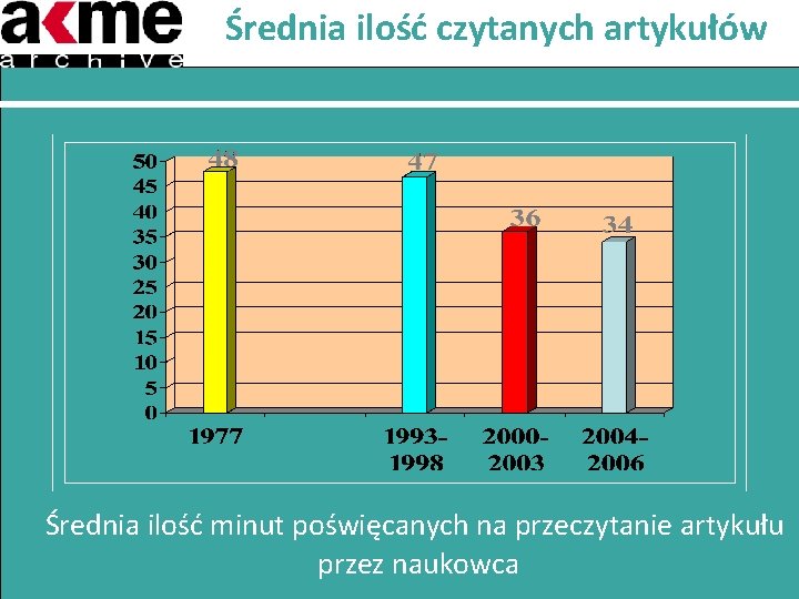 Średnia ilość czytanych artykułów Średnia ilość minut poświęcanych na przeczytanie artykułu przez naukowca 