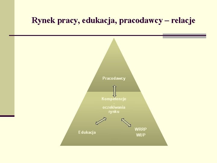 Rynek pracy, edukacja, pracodawcy – relacje Pracodawcy Kompetencje oczekiwania rynku Edukacja WRRP WUP 