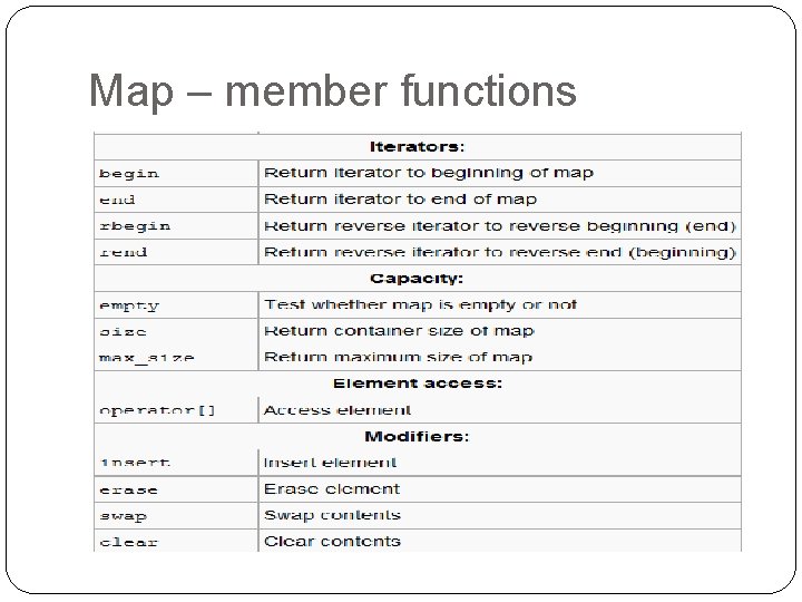 Map – member functions 