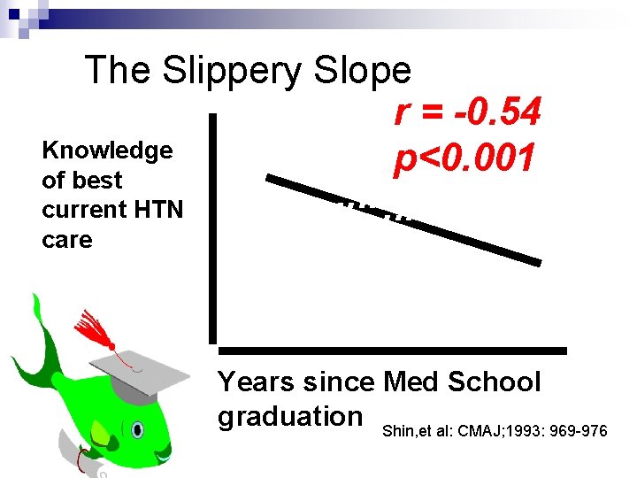 The Slippery Slope r = -0. 54 Knowledge. . . p<0. 001 of best.