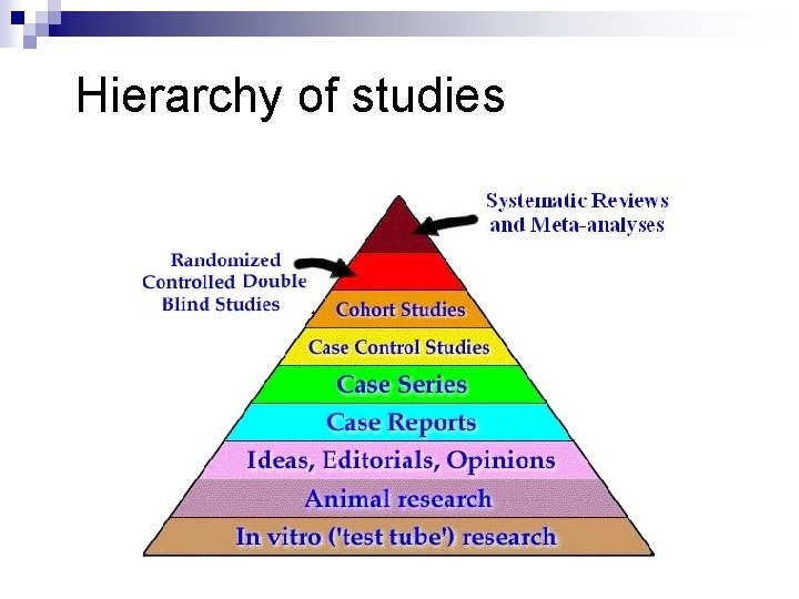 Hierarchy of studies 
