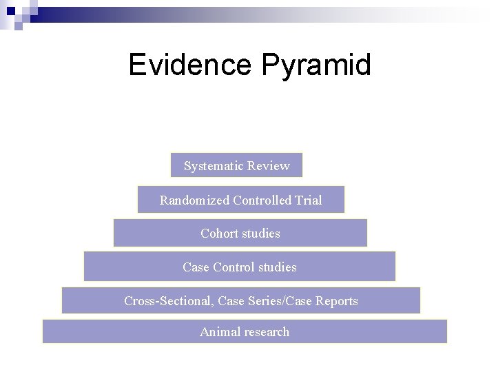 Evidence Pyramid Systematic Review Randomized Controlled Trial Cohort studies Case Control studies Cross-Sectional, Case