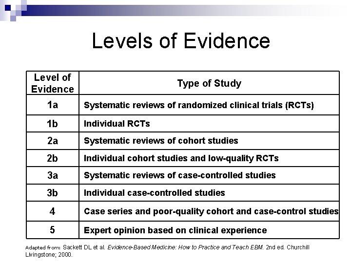 Levels of Evidence Level of Evidence Type of Study 1 a Systematic reviews of