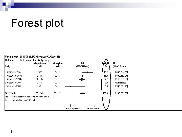 Forest plot 64 