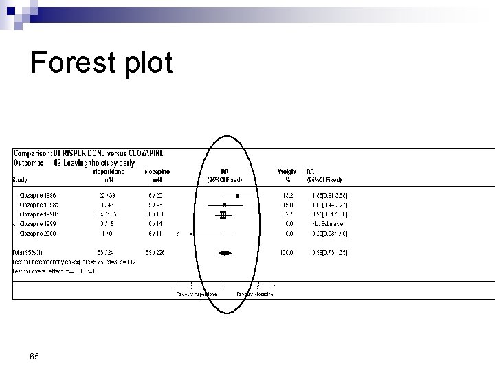 Forest plot 65 