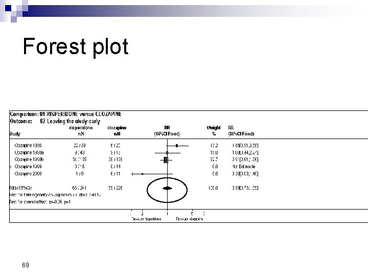 Forest plot 69 