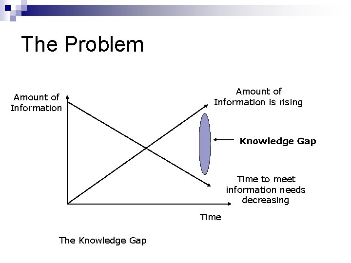 The Problem Amount of Information is rising Knowledge Gap Time to meet information needs