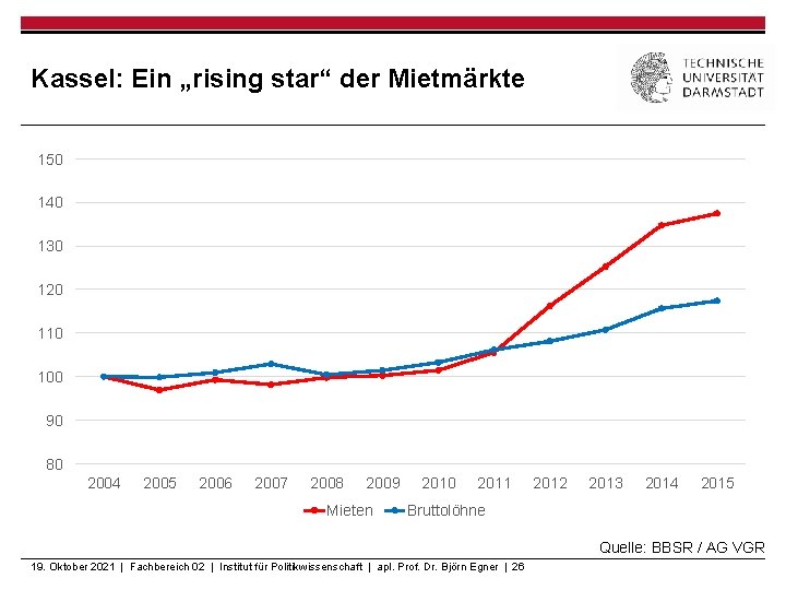 Kassel: Ein „rising star“ der Mietmärkte 150 140 130 120 110 100 90 80