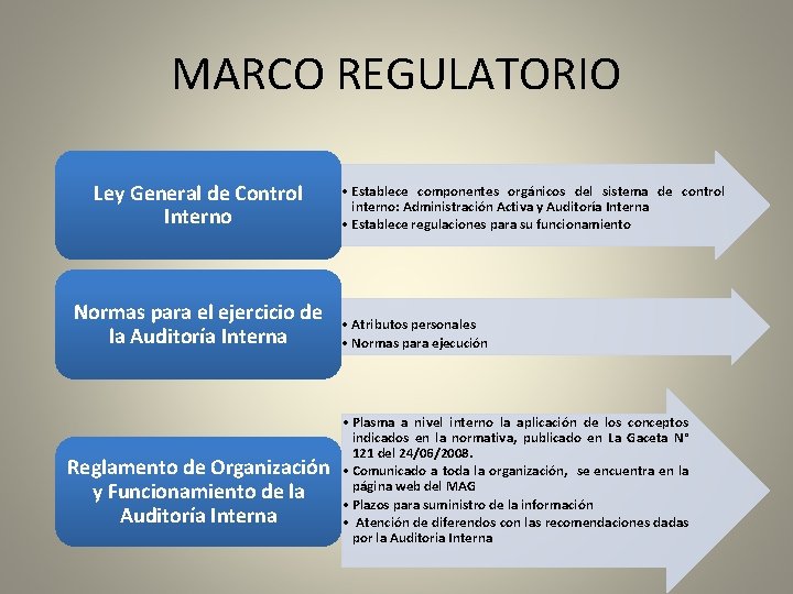MARCO REGULATORIO Ley General de Control Interno Normas para el ejercicio de la Auditoría