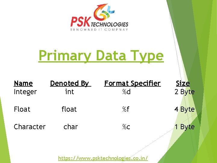 Primary Data Type Name Integer Float Character Denoted By int Format Specifier %d Size