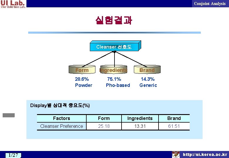 Conjoint Analysis 실험결과 Cleanser 선호도 Form 28. 6% Powder Ingredients 75. 1% Pho-based Brand