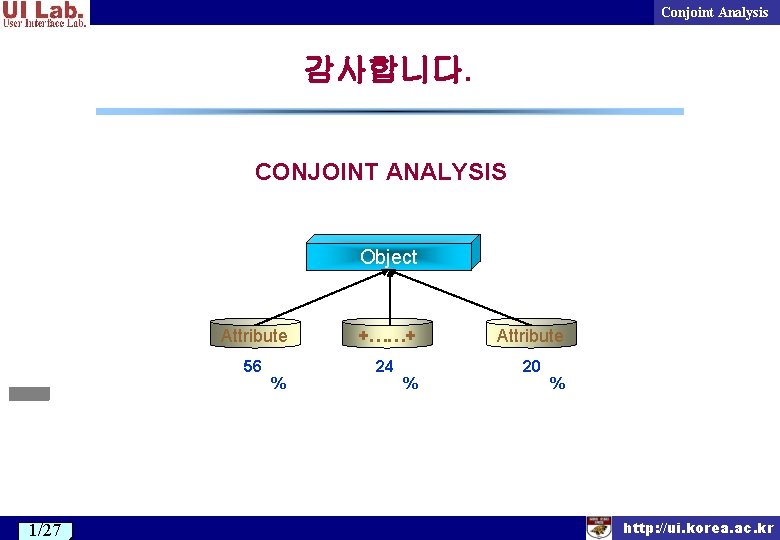Conjoint Analysis 감사합니다. CONJOINT ANALYSIS Object 1/27 Attribute +……+ Attribute 56 24 20 %
