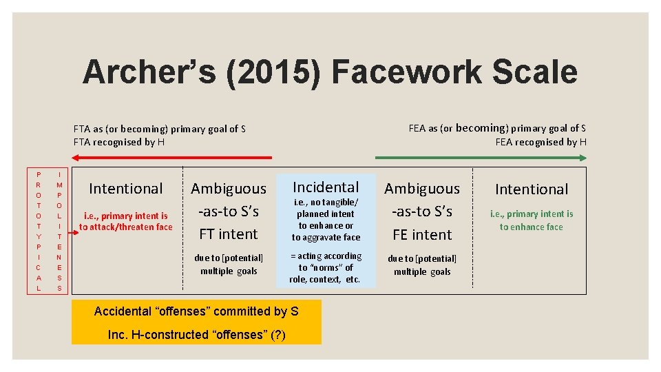 Archer’s (2015) Facework Scale FEA as (or becoming) primary goal of S FEA recognised Archer’s (2015) Facework Scale FEA as (or becoming) primary goal of S FEA recognised