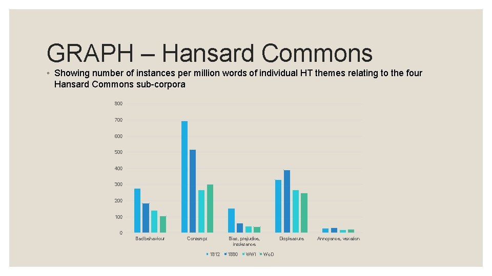 GRAPH – Hansard Commons ◦ Showing number of instances per million words of individual GRAPH – Hansard Commons ◦ Showing number of instances per million words of individual