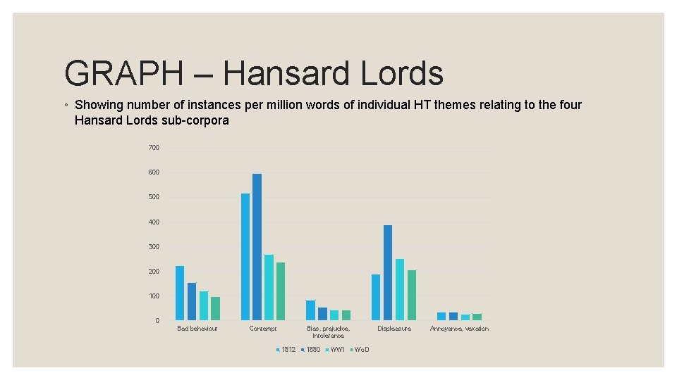 GRAPH – Hansard Lords ◦ Showing number of instances per million words of individual GRAPH – Hansard Lords ◦ Showing number of instances per million words of individual