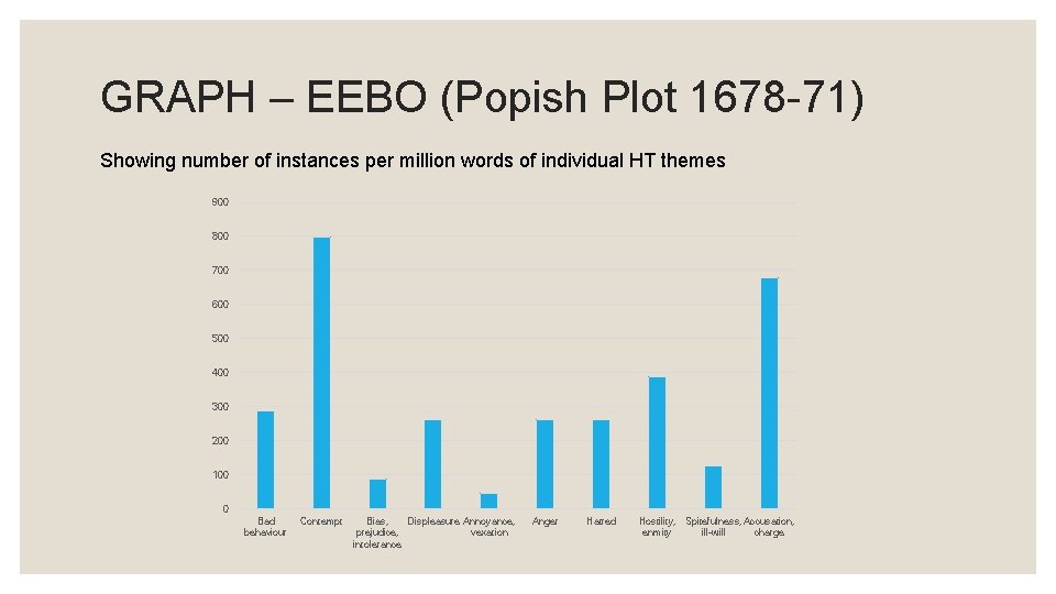 GRAPH – EEBO (Popish Plot 1678 -71) Showing number of instances per million words GRAPH – EEBO (Popish Plot 1678 -71) Showing number of instances per million words