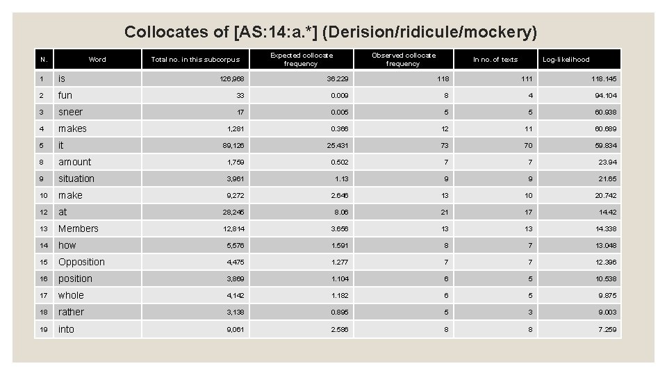Collocates of [AS: 14: a. *] (Derision/ridicule/mockery) N. Word 1 is 2 Total no.