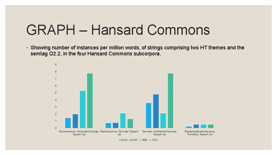 GRAPH – Hansard Commons ◦ Showing number of instances per million words, of strings GRAPH – Hansard Commons ◦ Showing number of instances per million words, of strings