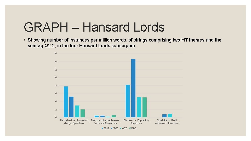 GRAPH – Hansard Lords ◦ Showing number of instances per million words, of strings GRAPH – Hansard Lords ◦ Showing number of instances per million words, of strings